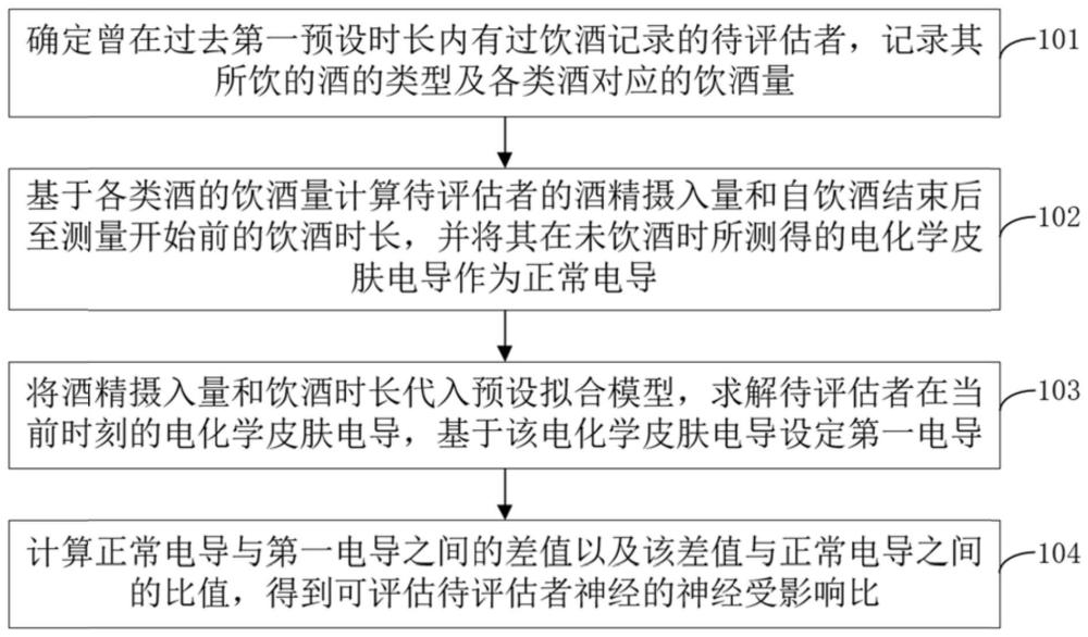 基于电化学皮肤电导的酒后神经评估方法及系统与流程