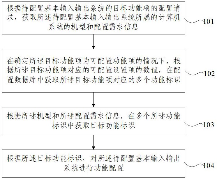 系统功能优化配置方法、装置、电子设备及存储介质与流程