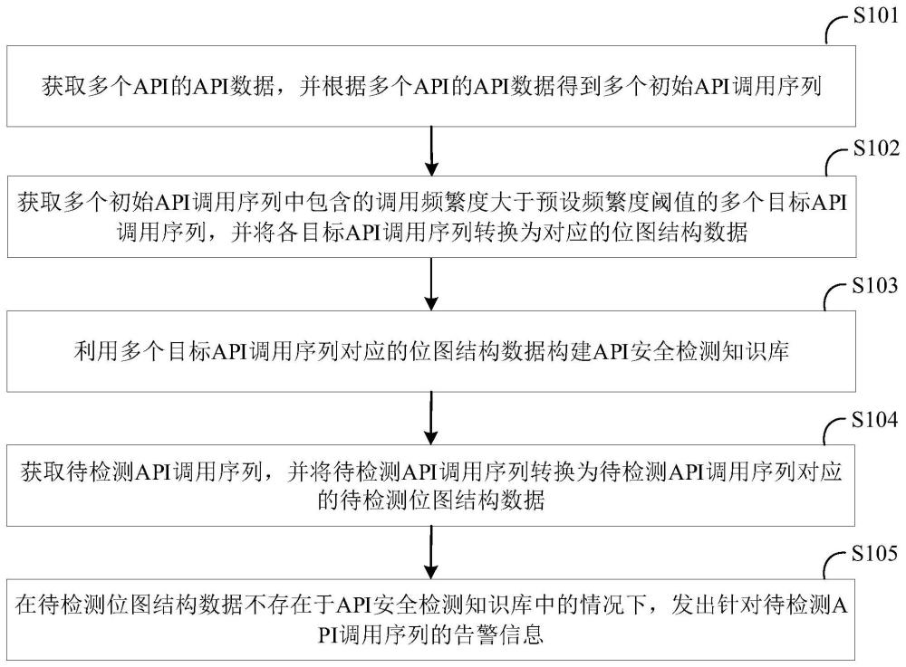 API安全检测方法、装置、计算机设备和存储介质与流程