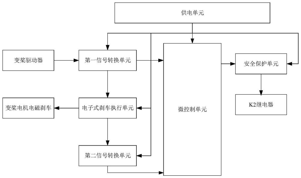 一种风机变桨系统的变桨刹车控制器及风力发电机的制作方法