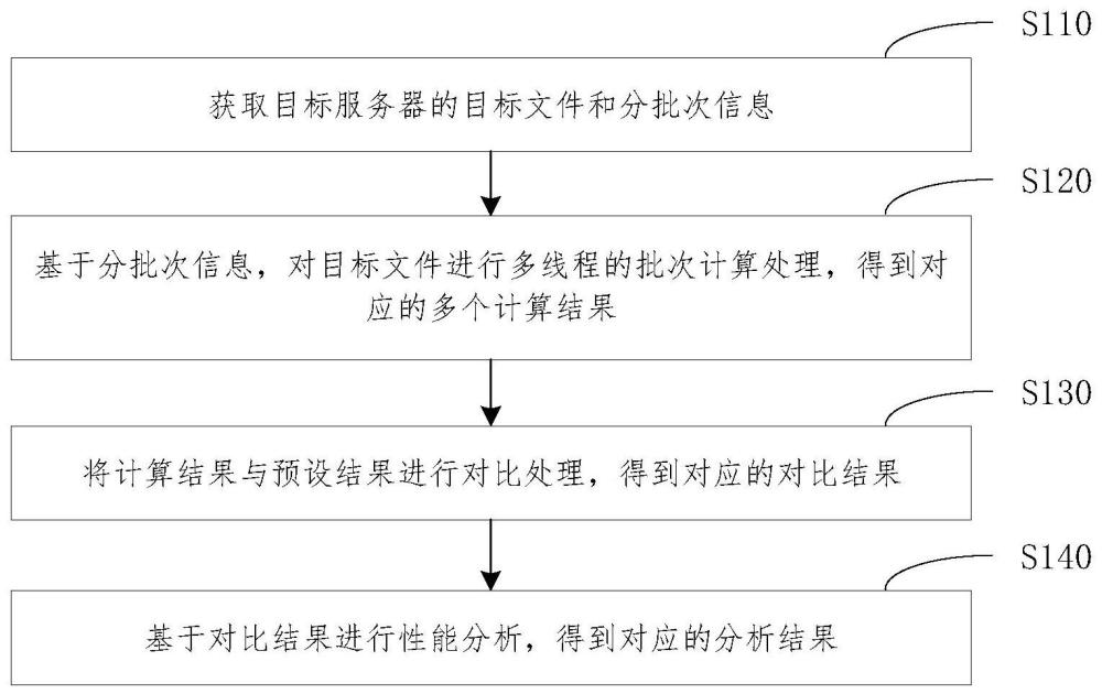 性能测试分析方法、装置、设备及介质与流程