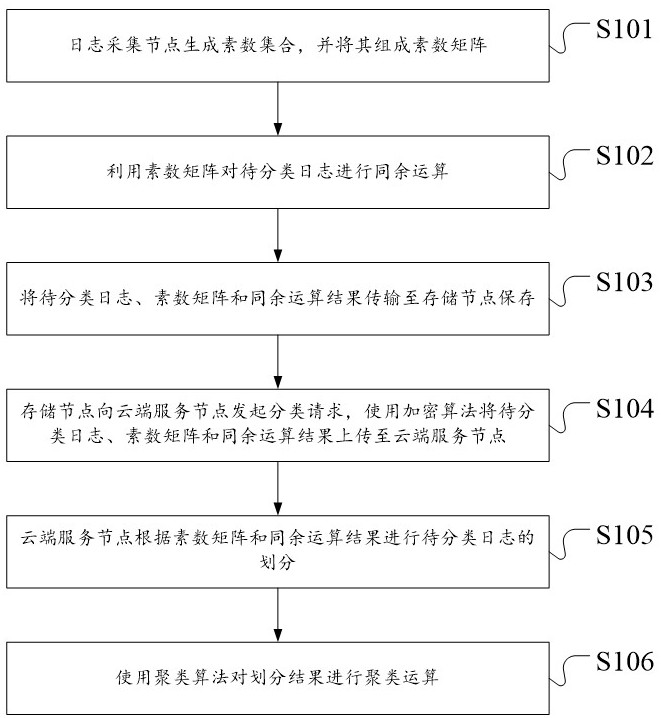 日志分类方法及系统与流程