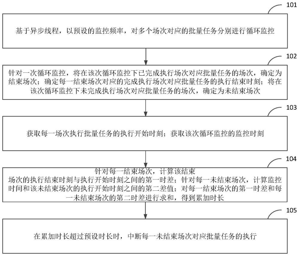 批量任务的执行控制方法及装置与流程