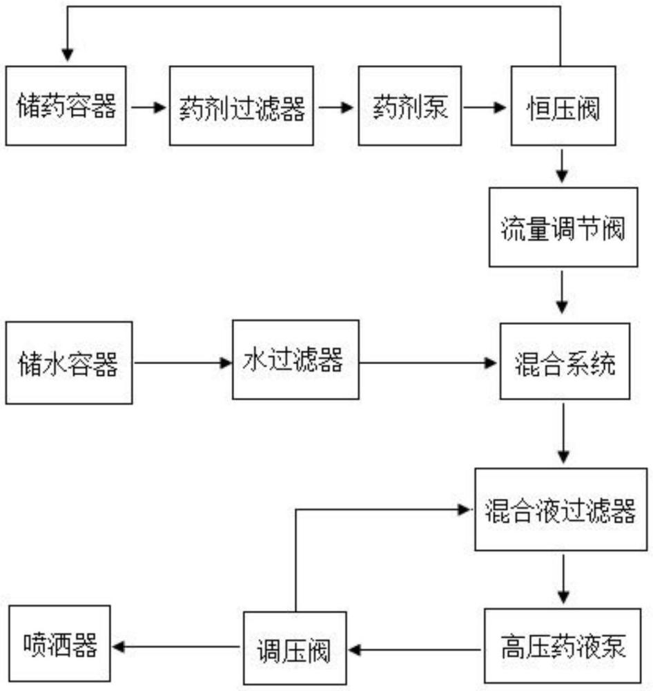 药剂液体混合恒压喷洒装置的制作方法