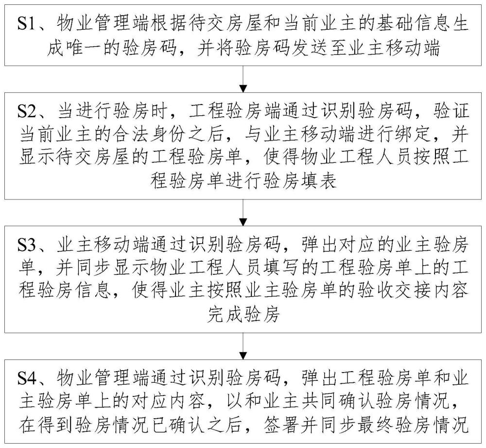 基于验房码连接闭环的交房方法、介质及装置与流程