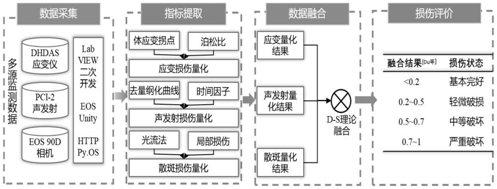 一种基于多源数据融合的单轴压缩岩石失稳预测预警方法