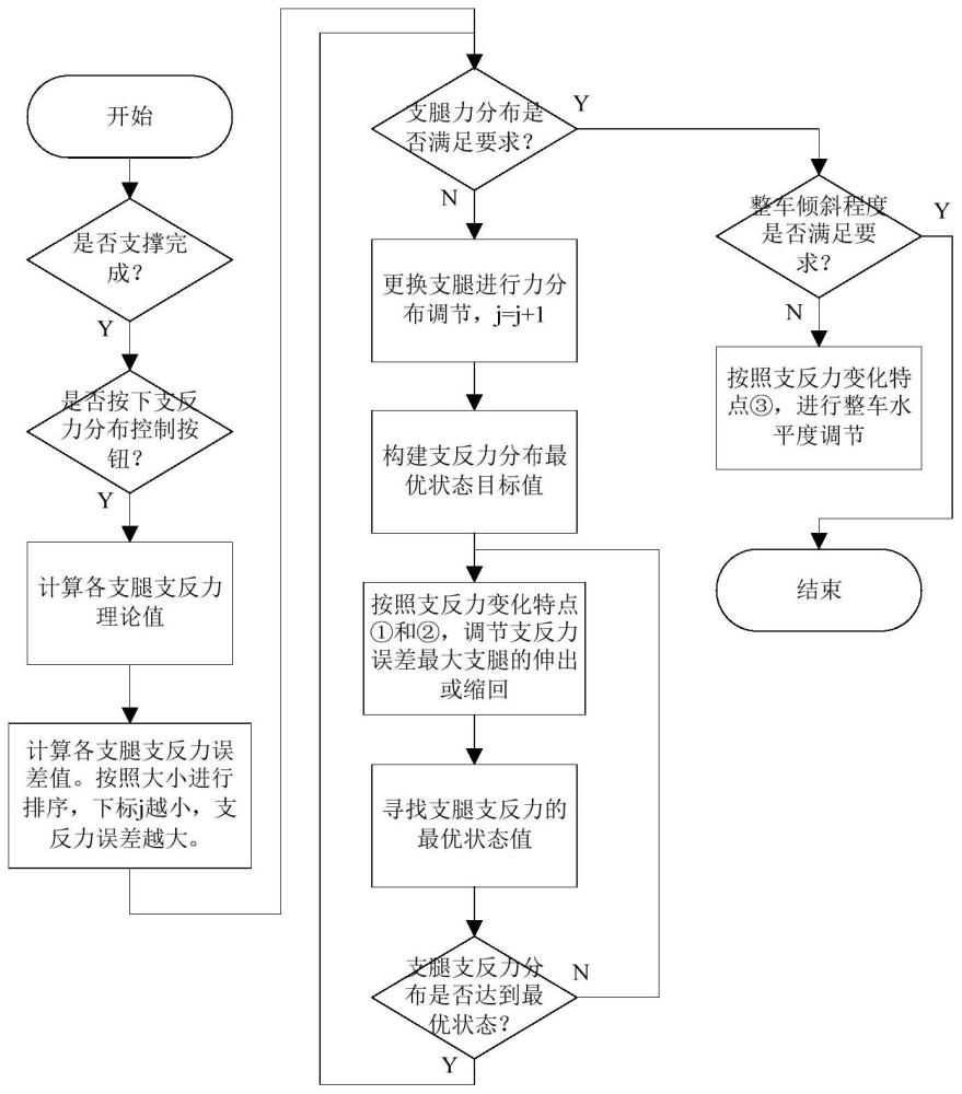 举高消防车支腿支反力分布控制方法及系统与流程