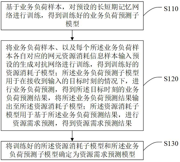 资源需求预测模型训练方法、系统及资源需求预测方法与流程