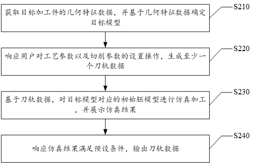 一种叶轮的计算辅助制造方法、装置及介质与流程