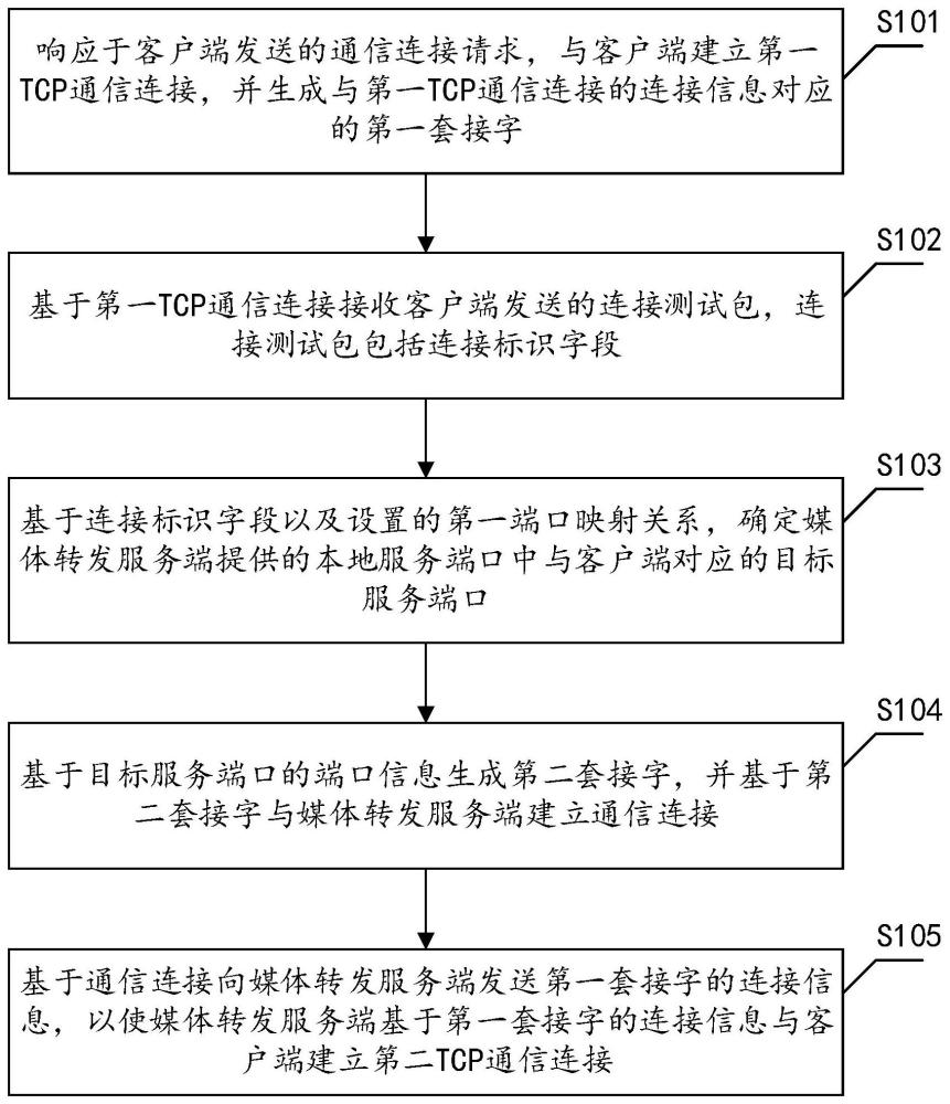 流媒体通信连接方法、装置、设备以及存储介质与流程