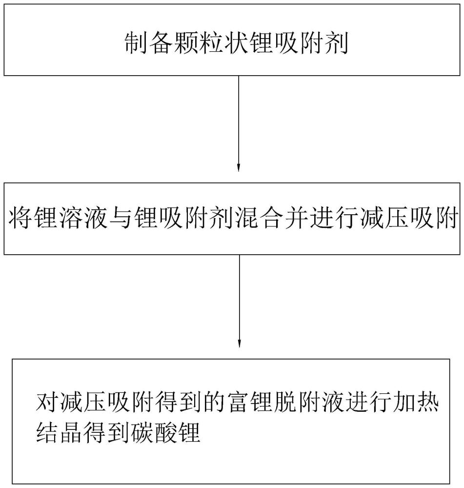 一种吸附-加压脱附法提纯含锂溶液制备碳酸锂的方法与流程