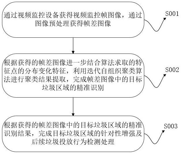 基于视频图像特征分析的垃圾投放行为检测方法与流程