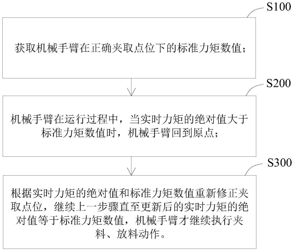 一种机械手臂路线自动修正方法与流程