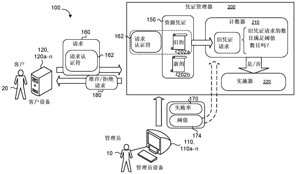 渐进式凭证禁用的制作方法