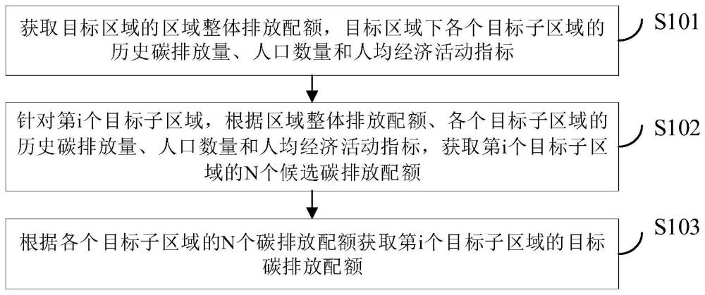 碳排放配额的获取方法及其装置与流程