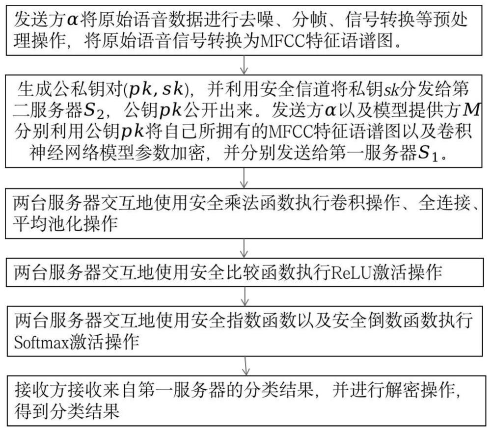 基于全同态加密的隐私保护语音分类方法及系统