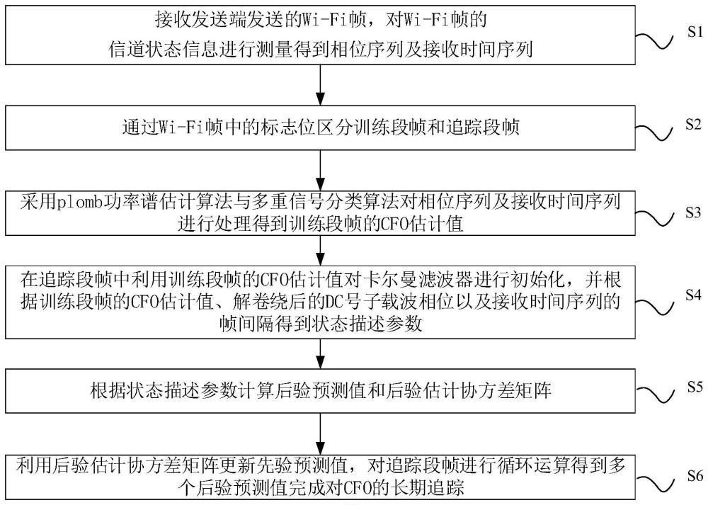 一种载波频率偏移追踪方法及装置