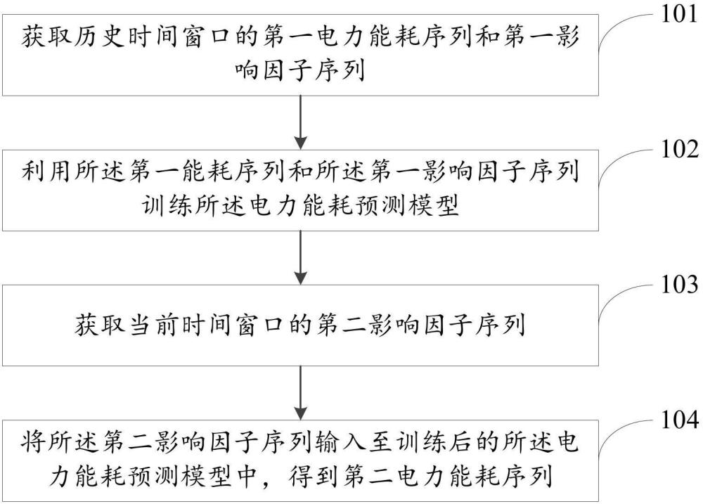 电力能耗预测模型优化方法及系统与流程