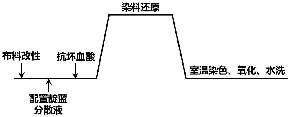 一种生物靛蓝及其衍生物的染色方法与流程