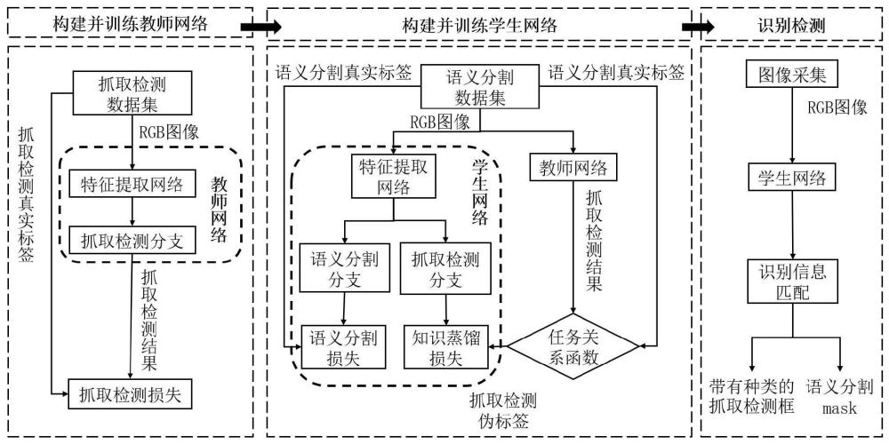 强调任务关系的多类别抓取检测增量学习方法