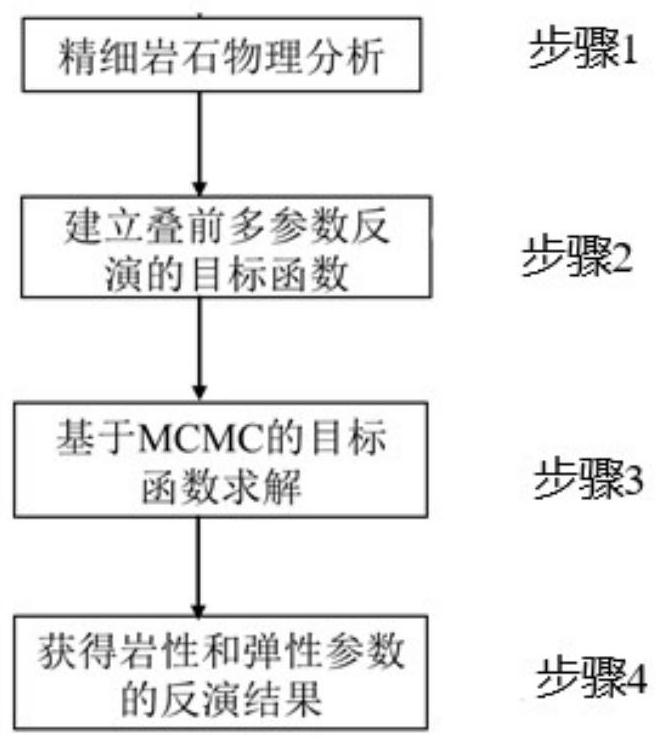 一种基于MCMC的叠前多参数反演最优化求解方法及系统与流程