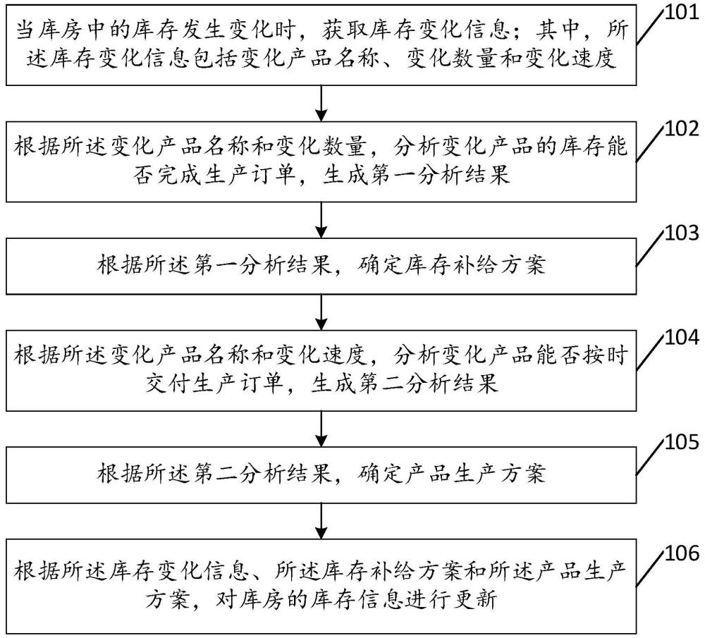 一种面向再生塑料产业链的库存更新方法及装置与流程