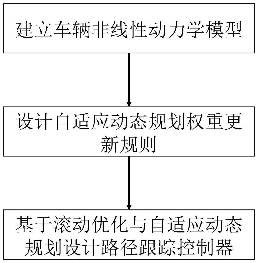 一种基于预测学习的自适应动态规划路径跟踪控制方法