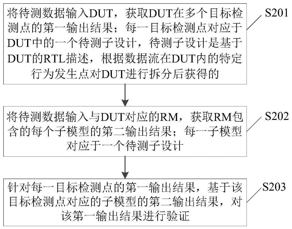 待测设计的验证方法及装置与流程