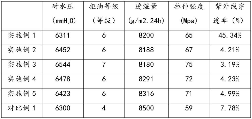 一种PU石墨烯防水湿透膜及其制备方法与流程