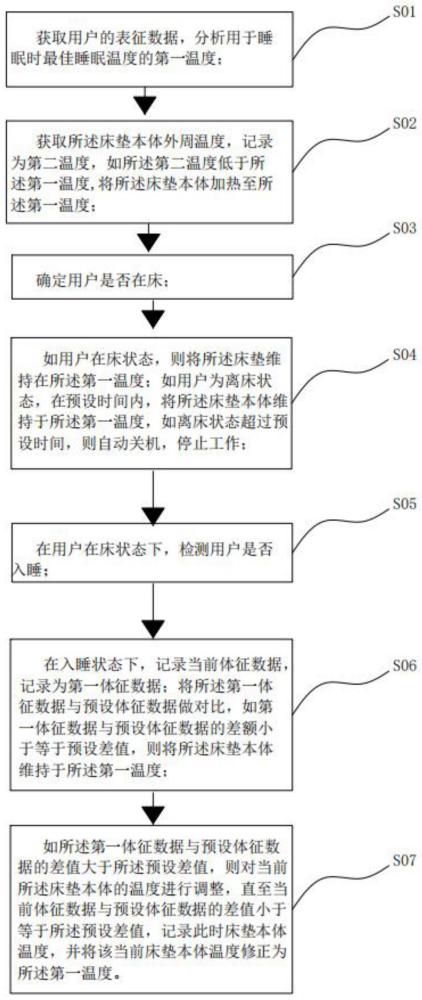 一种基于床垫的温控方法及智能床垫与流程