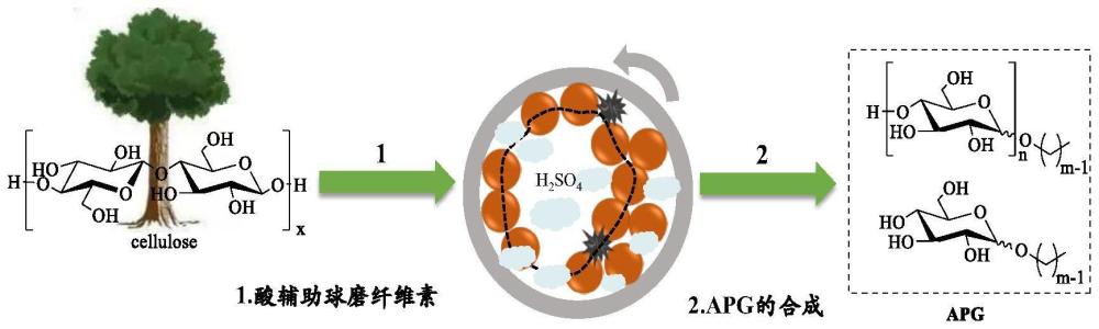 基于DMSO体系酸辅助球磨纤维素制备烷基糖苷的方法与流程