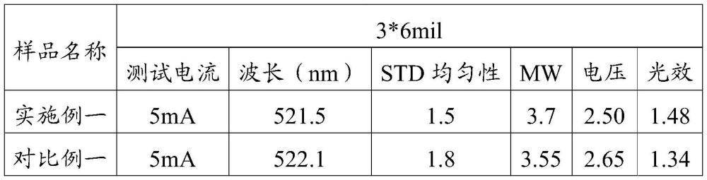 高光效GaN基Mini LED绿光外延结构及其制备方法与流程