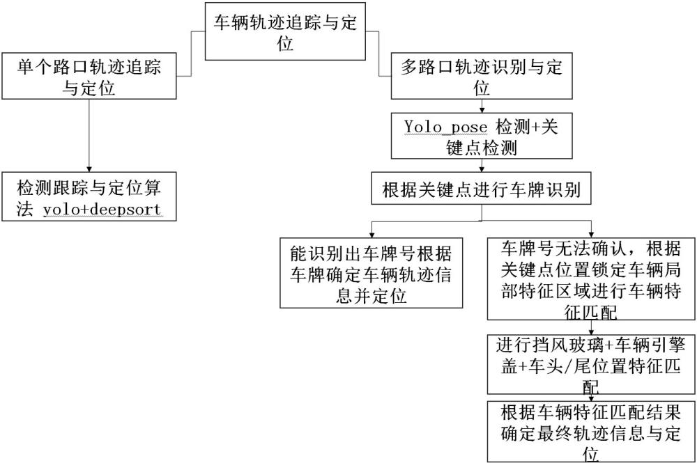 一种基于深度学习的车辆轨迹定位追踪方法及系统与流程