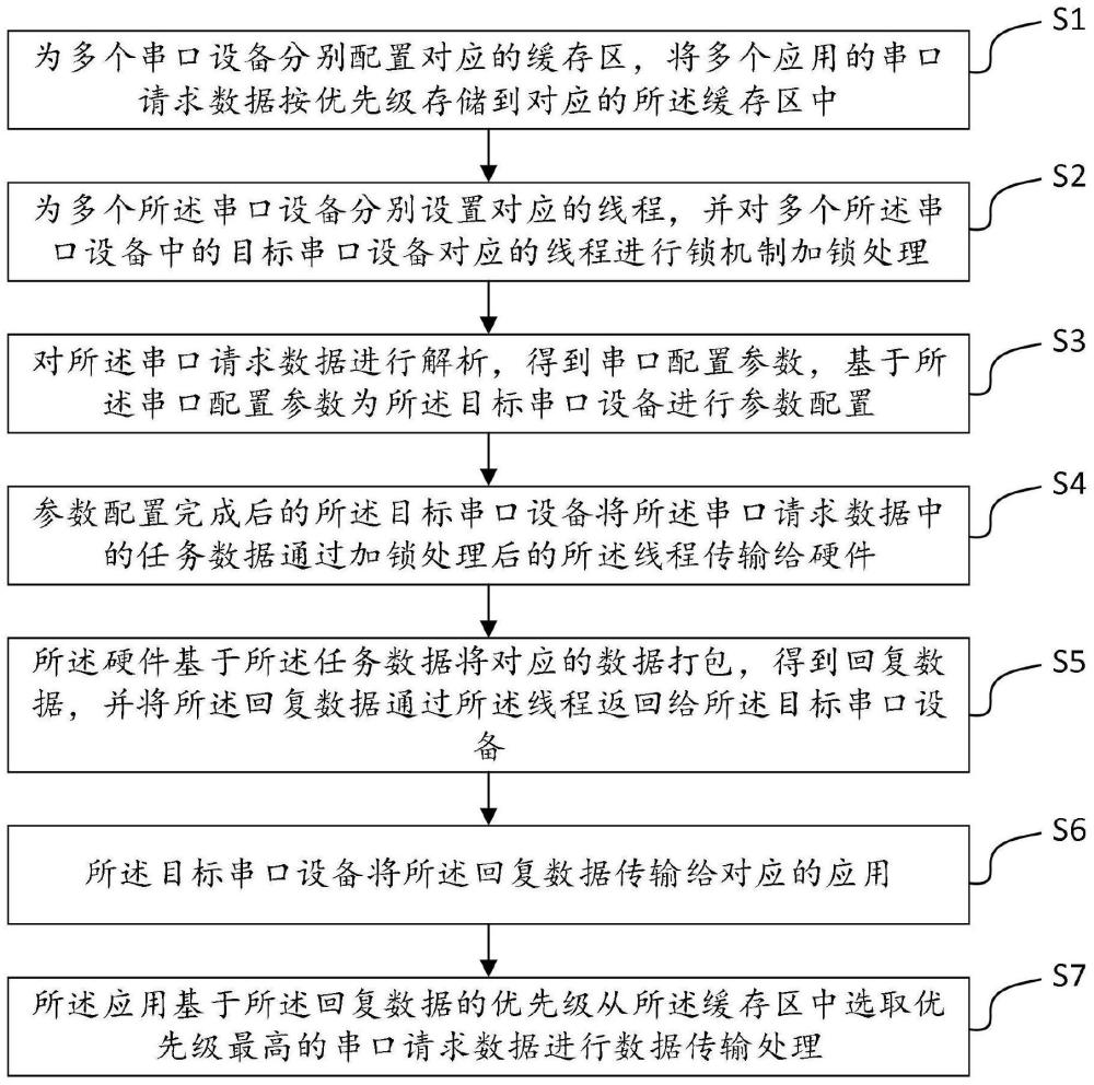 一种高并发多串口通讯的管理方法与流程