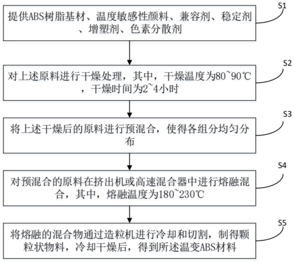 温变ABS材料及其制备方法与流程