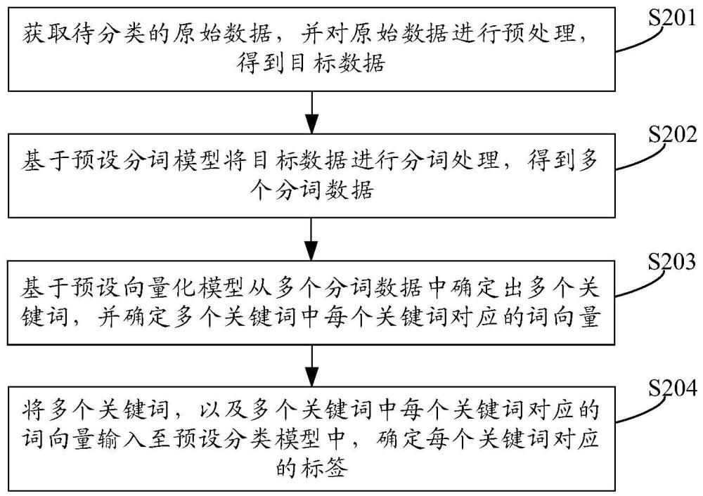 数据分级分类方法、装置、设备及存储介质与流程