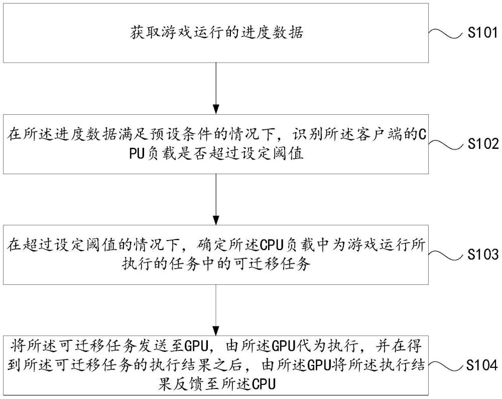 基于游戏进度的客户端资源分配方法、装置、设备及介质与流程