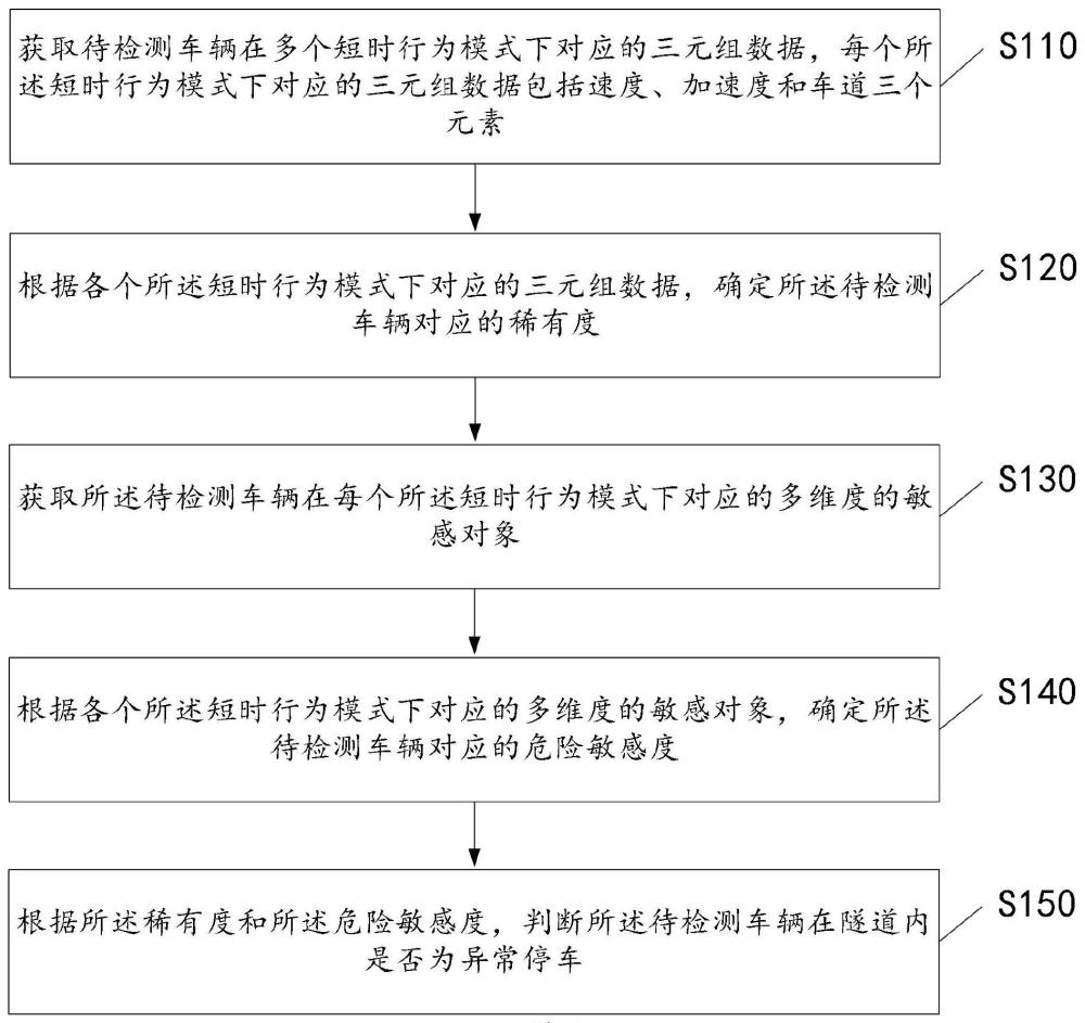 一种隧道内异常停车检测方法、装置、电子设备及介质与流程