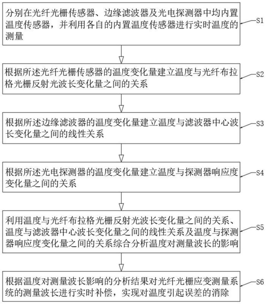 一种基于光纤光栅应变测量系统的温度补偿方法与流程