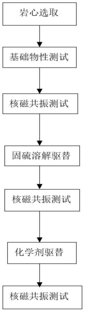 一种不同孔径岩心中化学剂解除硫沉积伤害实验评价方法与流程