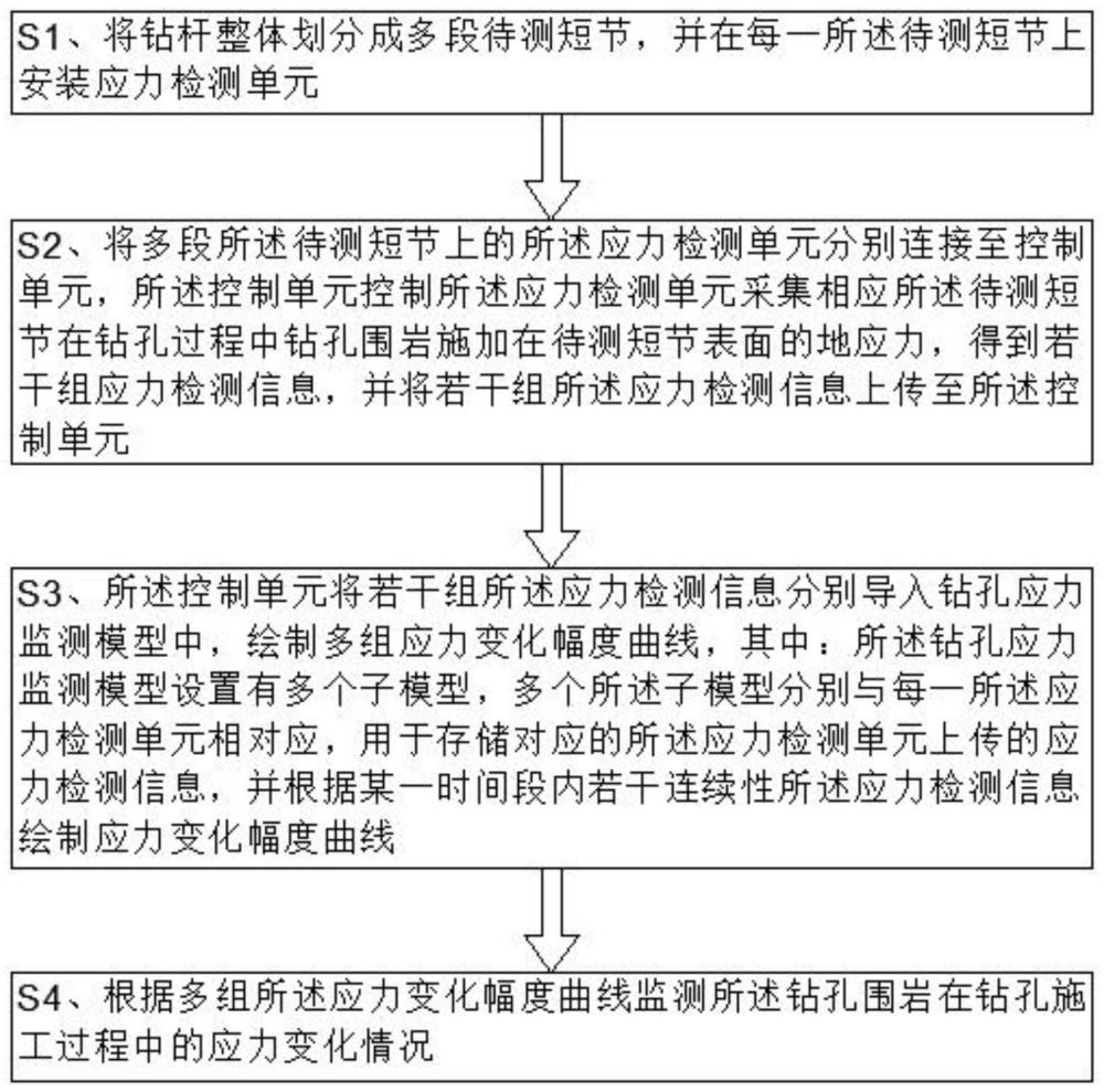 一种钻孔应力监测方法与流程