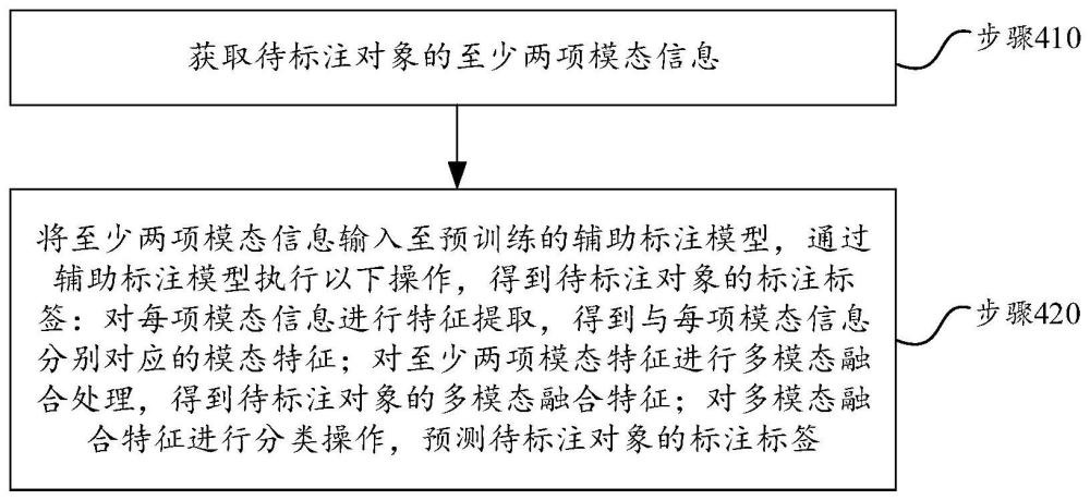 辅助标注方法及装置、对象识别方法及装置及电子设备与流程