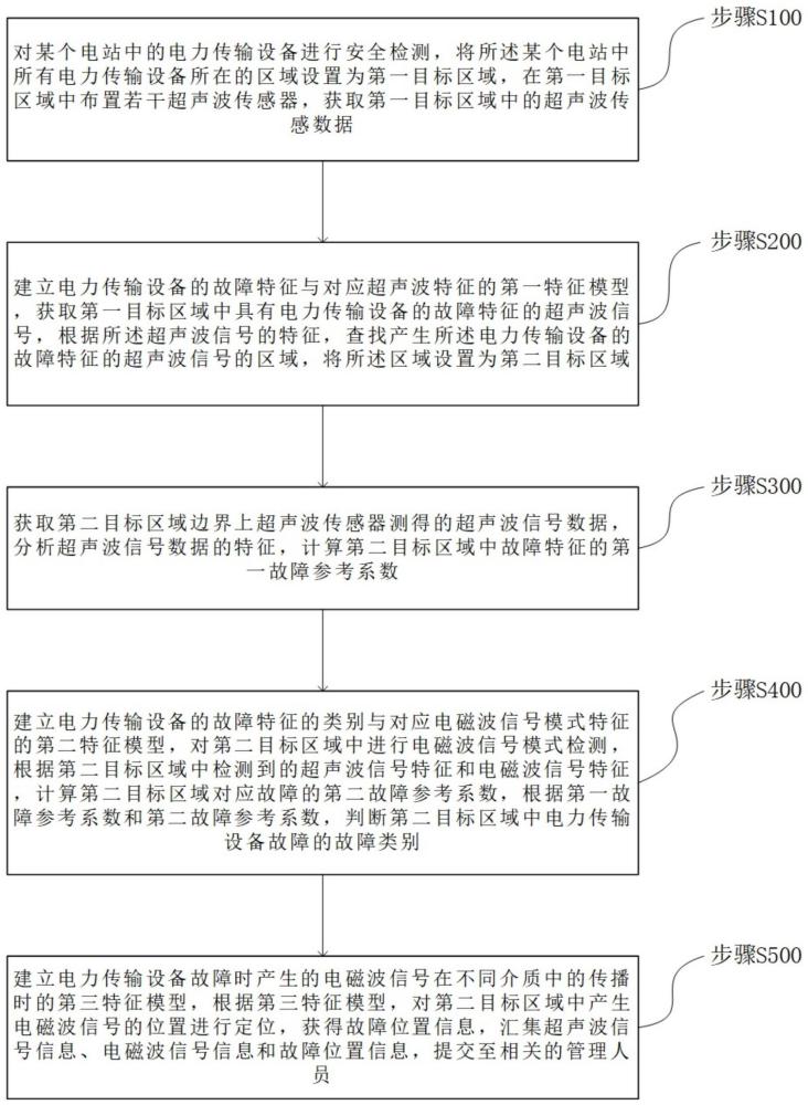 一种基于物联网的电力传输安全管理系统及方法与流程