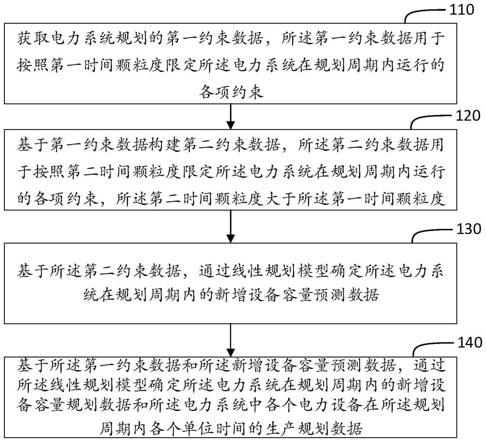 电力系统规划数据处理方法及电子设备与流程