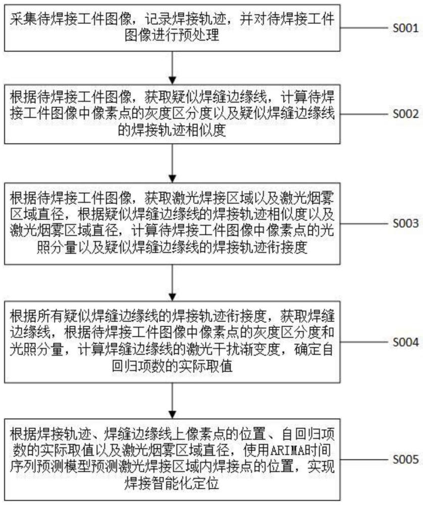 一种激光焊接智能定位方法及系统与流程