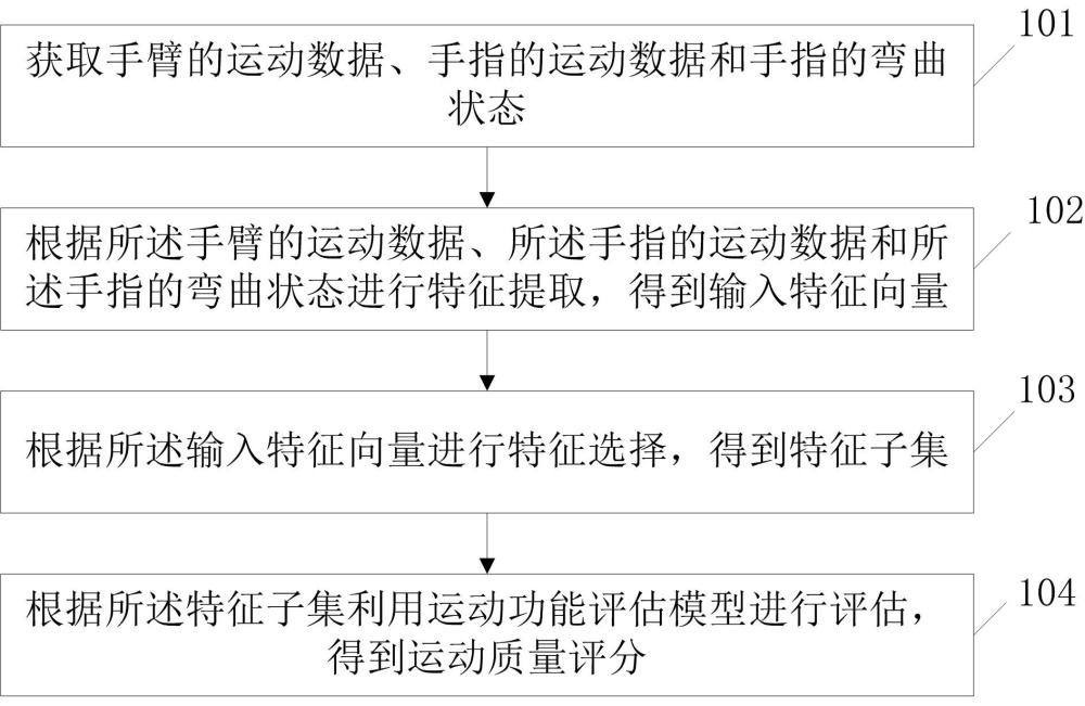 一种上肢运动功能评估方法、系统、设备及介质