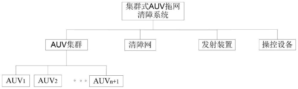 一种集群式AUV拉网清障系统及控制方法与流程