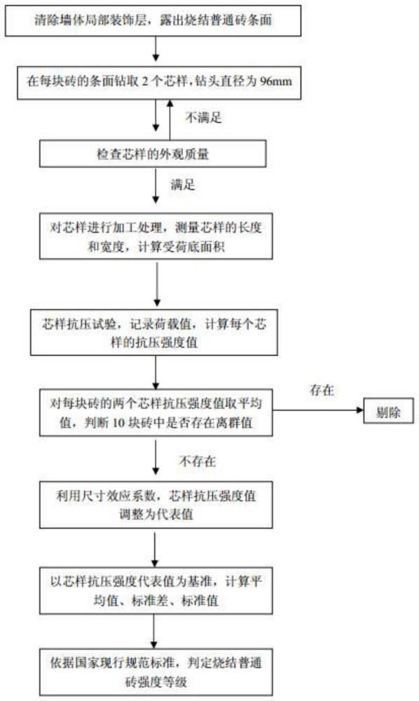 一种墙体烧结普通砖强度等级的检测方法与流程