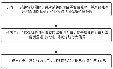 一种用于焊接机器人的自动控制方法与流程