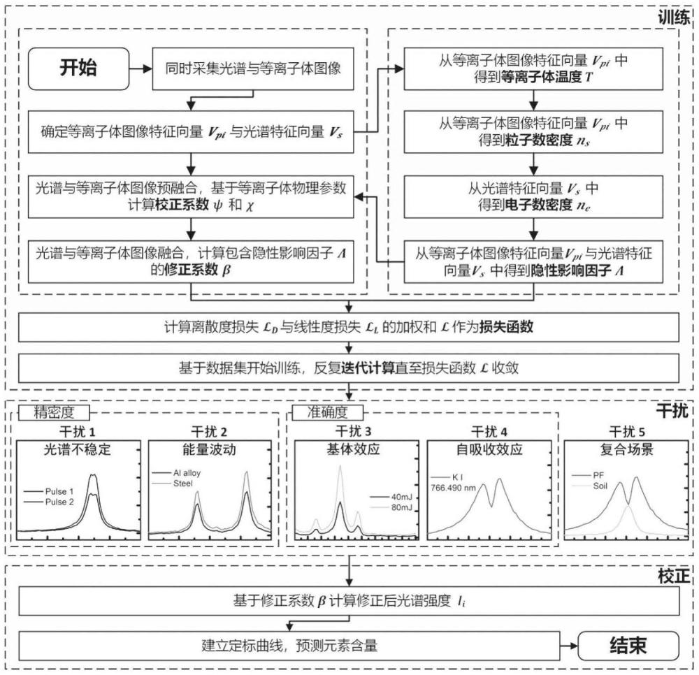 一种基于自监督图谱融合的LIBS自动化定量分析方法